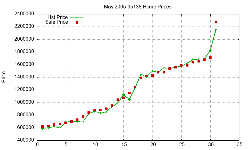 95138 Homes Just Sold 2005-05 95138 Homes Just Sold 2005-05