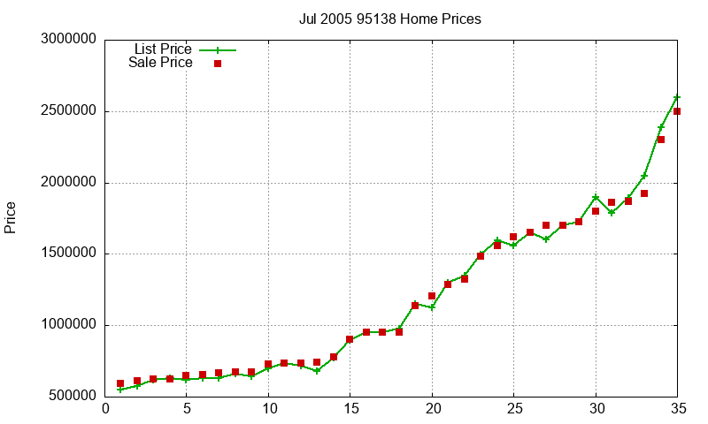 95138 Homes Just Sold 2005-07 95138 Homes Just Sold 2005-07