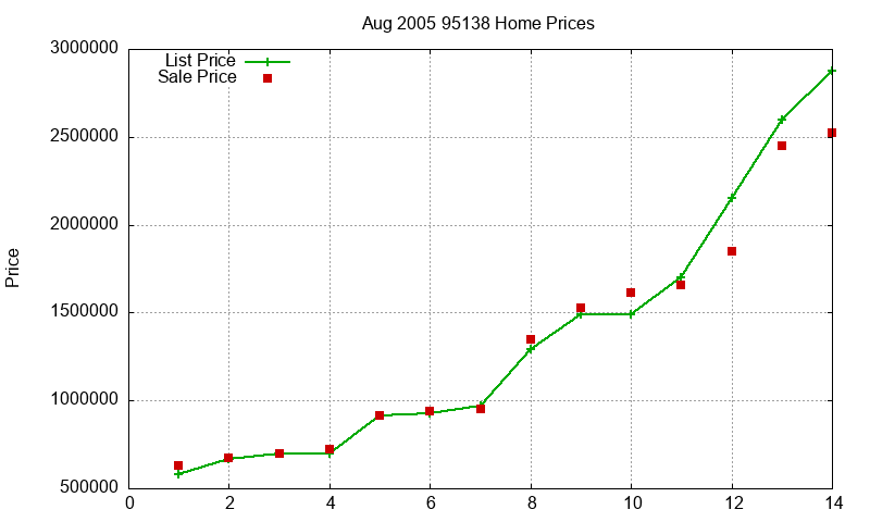 95138 Homes Just Sold 2005-08 95138 Homes Just Sold 2005-08