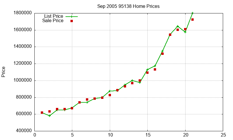95138 Homes Just Sold 2005-09 95138 Homes Just Sold 2005-09
