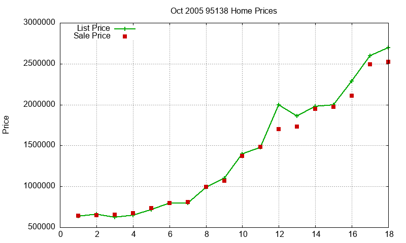 95138 Homes Just Sold 2005-10 95138 Homes Just Sold 2005-10