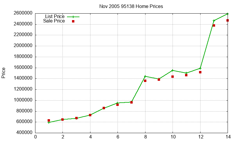 95138 Homes Just Sold 2005-11