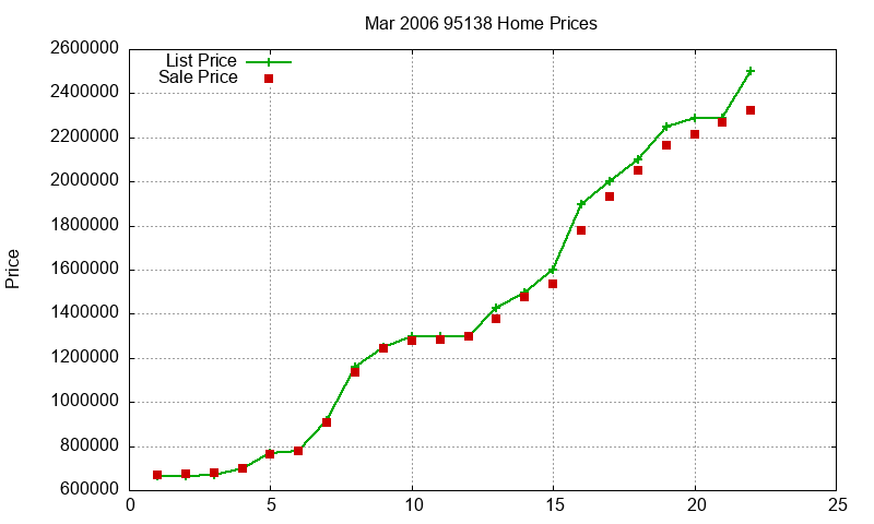 95138 Homes Just Sold 2006-03 95138 Homes Just Sold 2006-03
