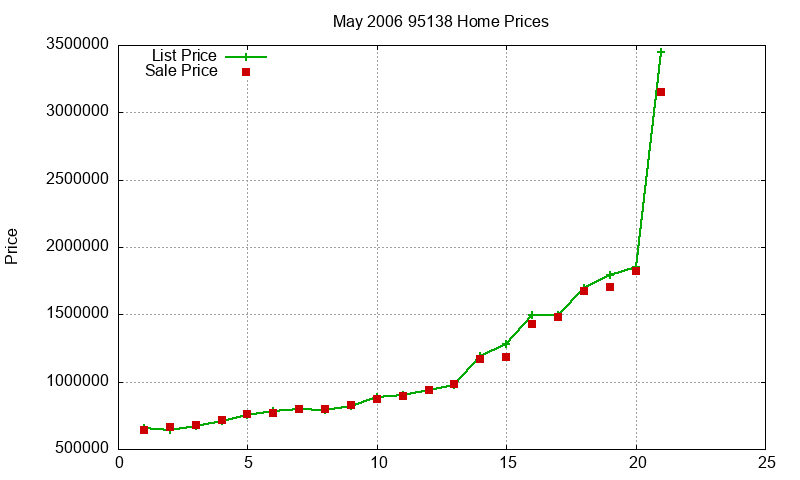 95138 Homes Just Sold 2006-05 95138 Homes Just Sold 2006-05