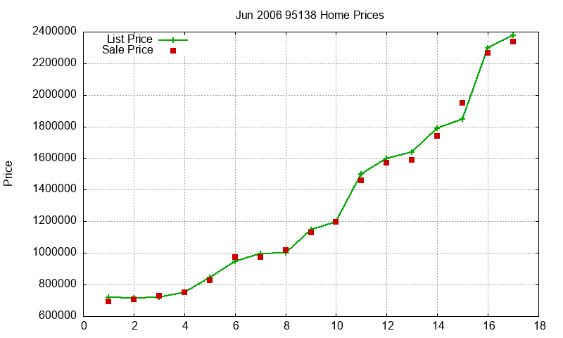 95138 Homes Just Sold 2006-06