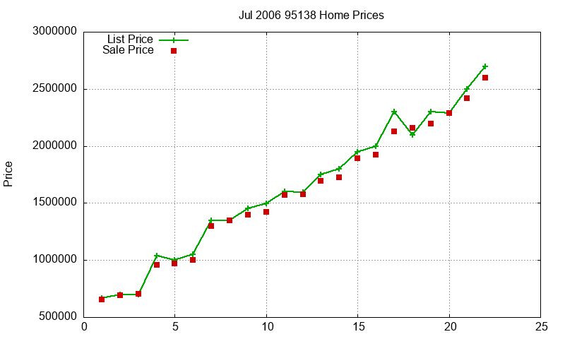 95138 Homes Just Sold 2006-07 95138 Homes Just Sold 2006-07