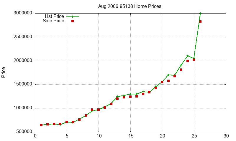 95138 Homes Just Sold 2006-08 95138 Homes Just Sold 2006-08