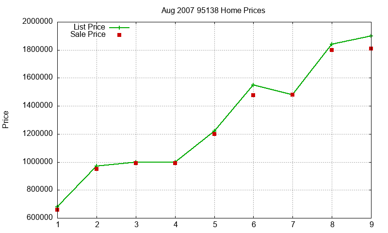 95138 Homes Just Sold 2007-08 95138 Homes Just Sold 2007-08
