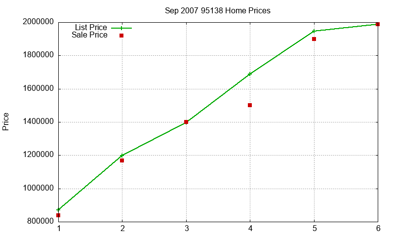 95138 Homes Just Sold 2007-09