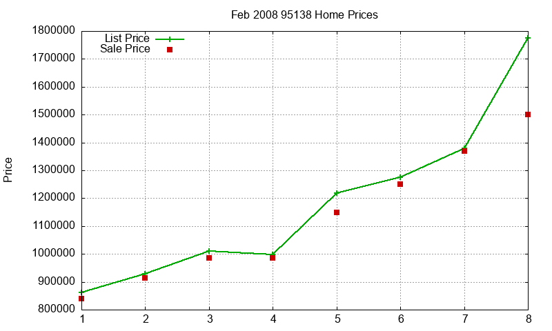 95138 Homes Just Sold 2008-02 95138 Homes Just Sold 2008-02