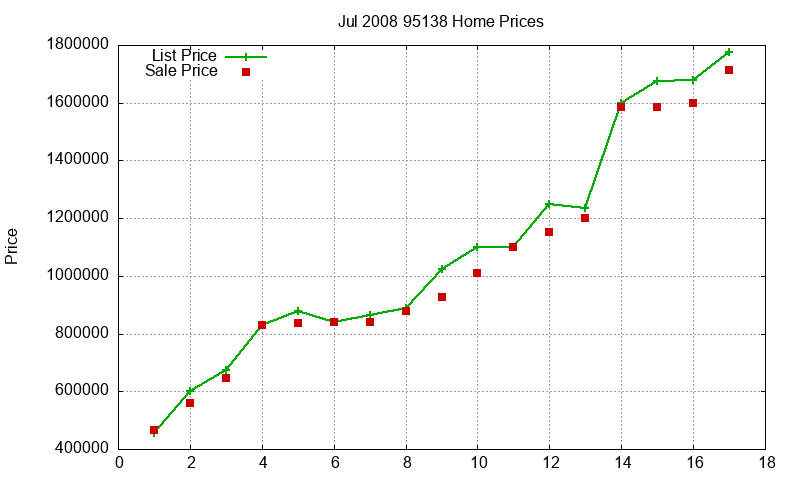 95138 Homes Just Sold 2008-07 95138 Homes Just Sold 2008-07