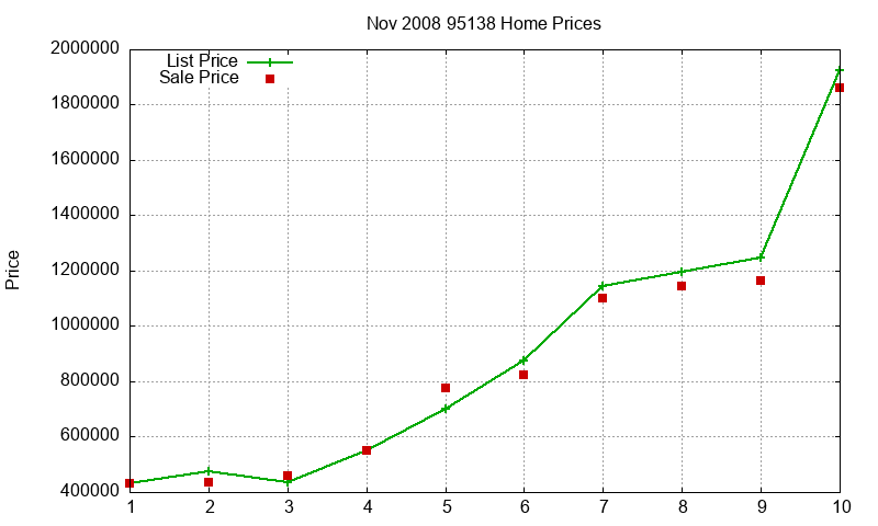 95138 Homes Just Sold 2008-11 95138 Homes Just Sold 2008-11