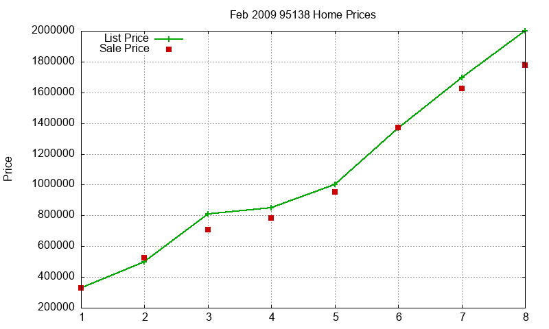 95138 Homes Just Sold 2009-02