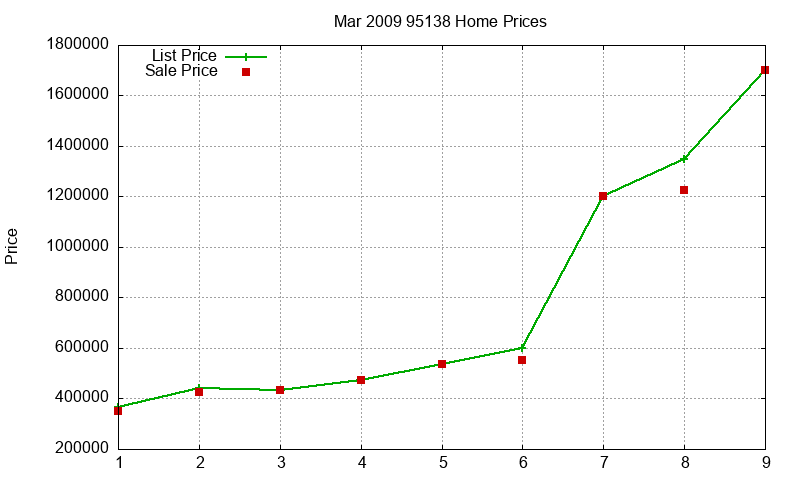 95138 Homes Just Sold 2009-03 95138 Homes Just Sold 2009-03