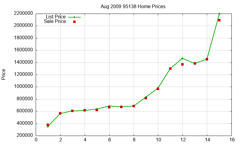 95138 Homes Just Sold 2009-08