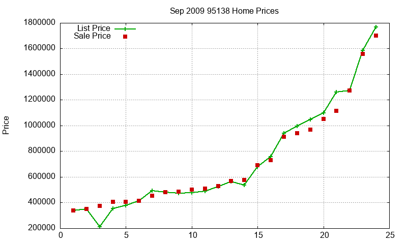 95138 Homes Just Sold 2009-09 95138 Homes Just Sold 2009-09