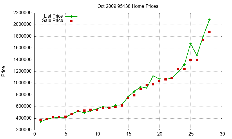 95138 Homes Just Sold 2009-10 95138 Homes Just Sold 2009-10