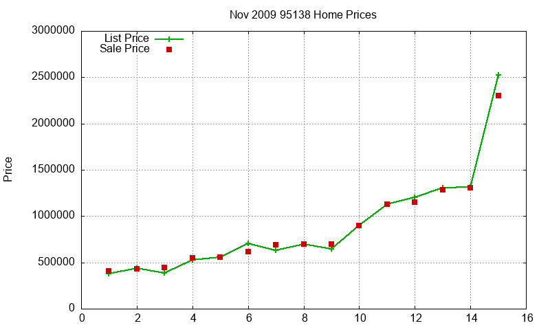95138 Homes Just Sold 2009-11 95138 Homes Just Sold 2009-11