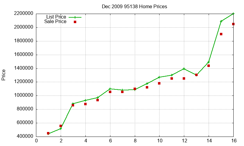 95138 Homes Just Sold 2009-12 95138 Homes Just Sold 2009-12