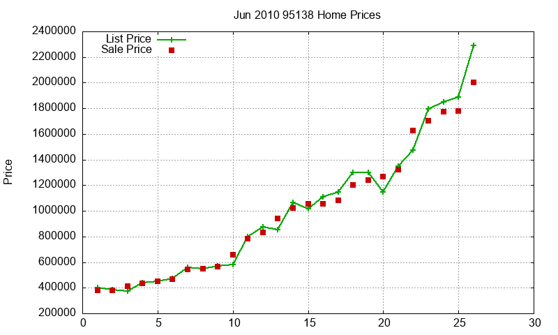 95138 Homes Just Sold 2010-06