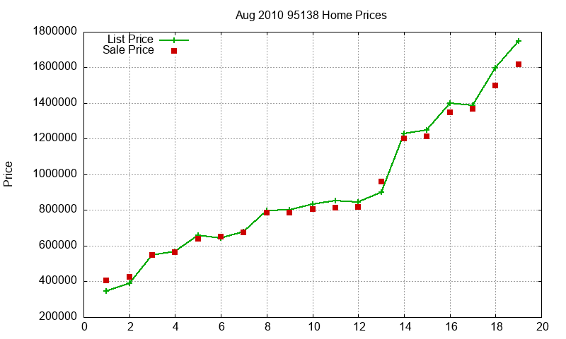 95138 Homes Just Sold 2010-08