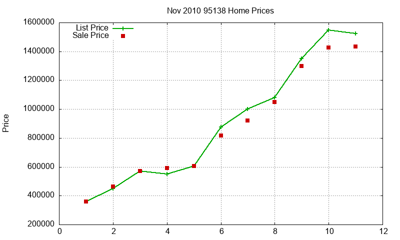 95138 Homes Just Sold 2010-11 95138 Homes Just Sold 2010-11