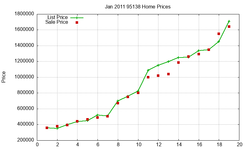 95138 Homes Just Sold 2011-01
