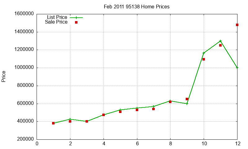 95138 Homes Just Sold 2011-02 95138 Homes Just Sold 2011-02