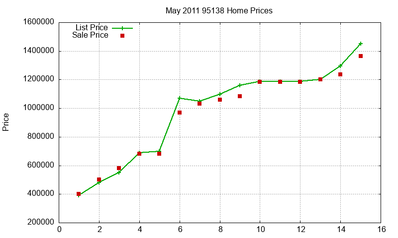 95138 Homes Just Sold 2011-05 95138 Homes Just Sold 2011-05