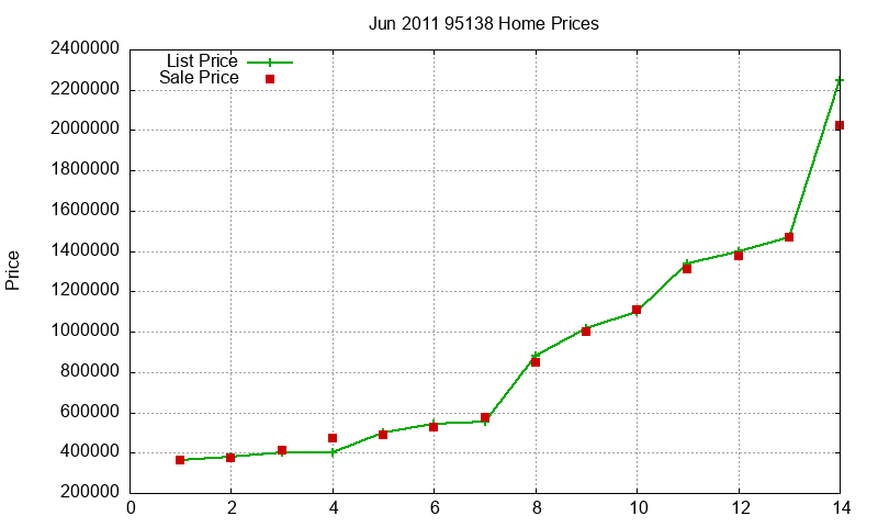 95138 Homes Just Sold 2011-06