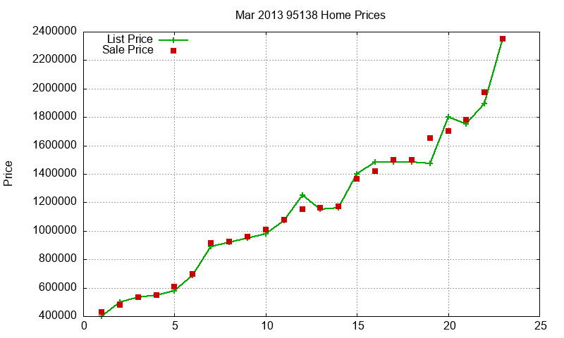 95138 Homes Just Sold 2013-03 95138 Homes Just Sold 2013-03