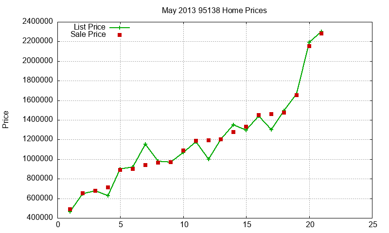 95138 Homes Just Sold 2013-05 95138 Homes Just Sold 2013-05