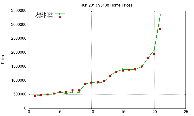95138 Homes Just Sold 2013-06