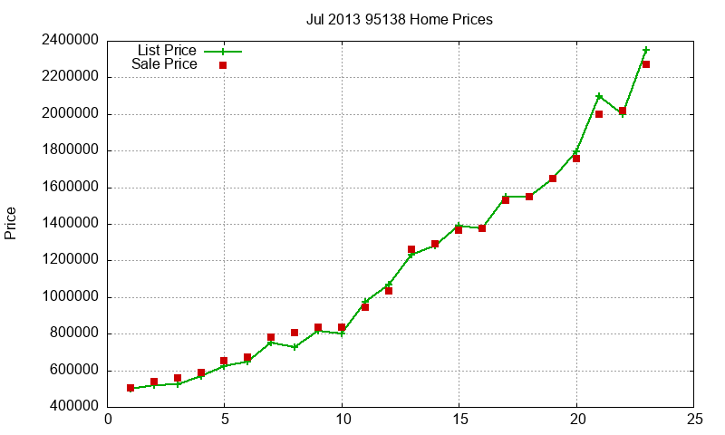 95138 Homes Just Sold 2013-07
