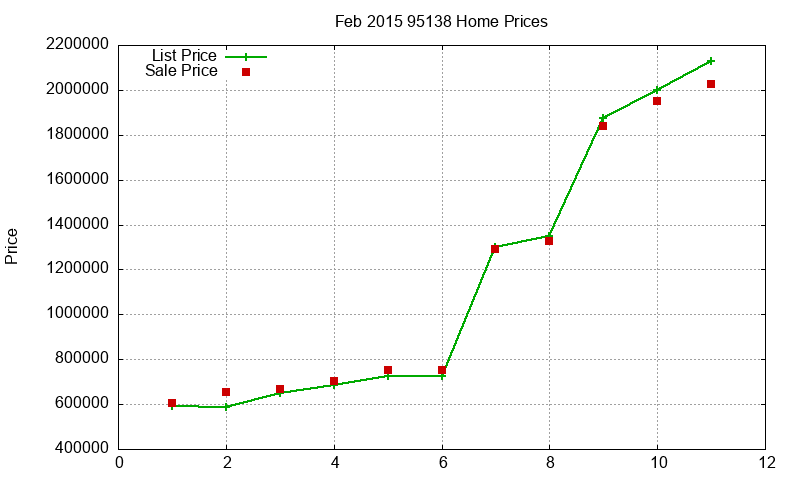 95138 Homes Just Sold 2015-02