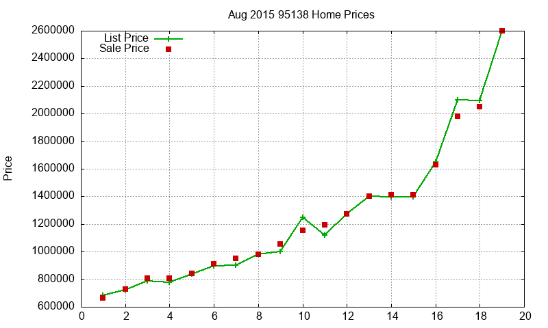 95138 Homes Just Sold 2015-08