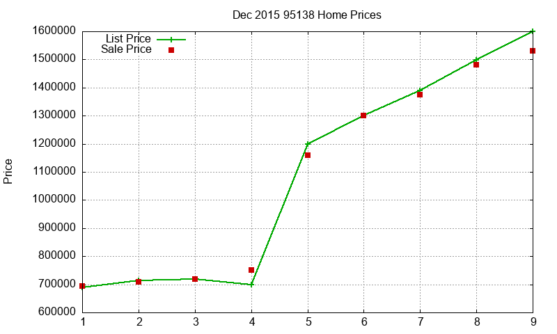 95138 Homes Just Sold 2015-12 95138 Homes Just Sold 2015-12