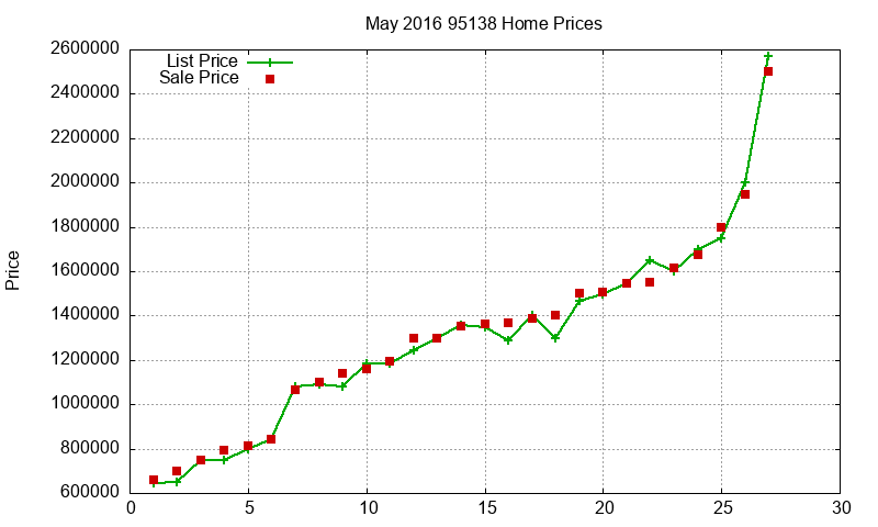 95138 Homes Just Sold 2016-05