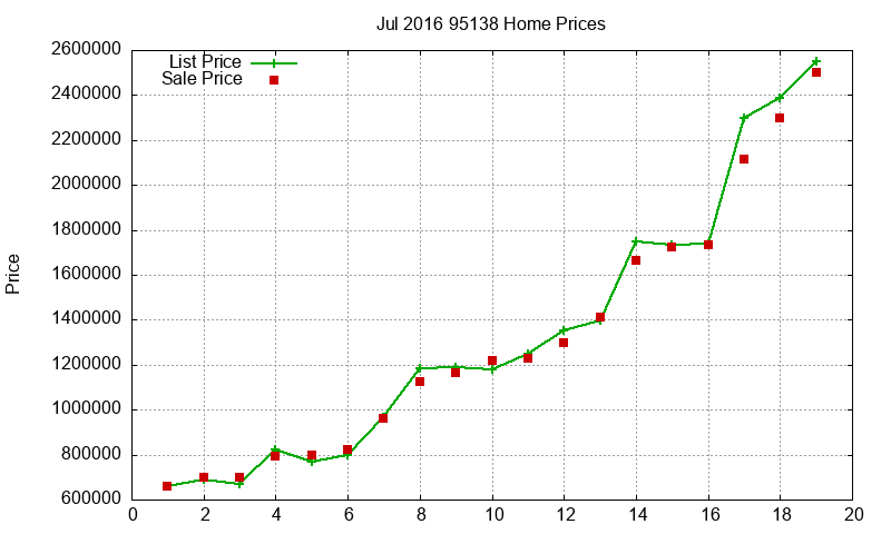 95138 Homes Just Sold 2016-07