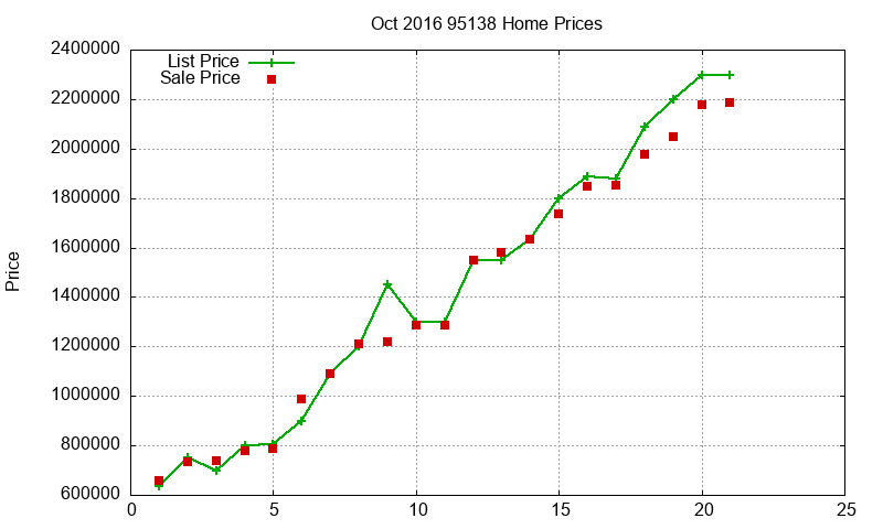 95138 Homes Just Sold 2016-10