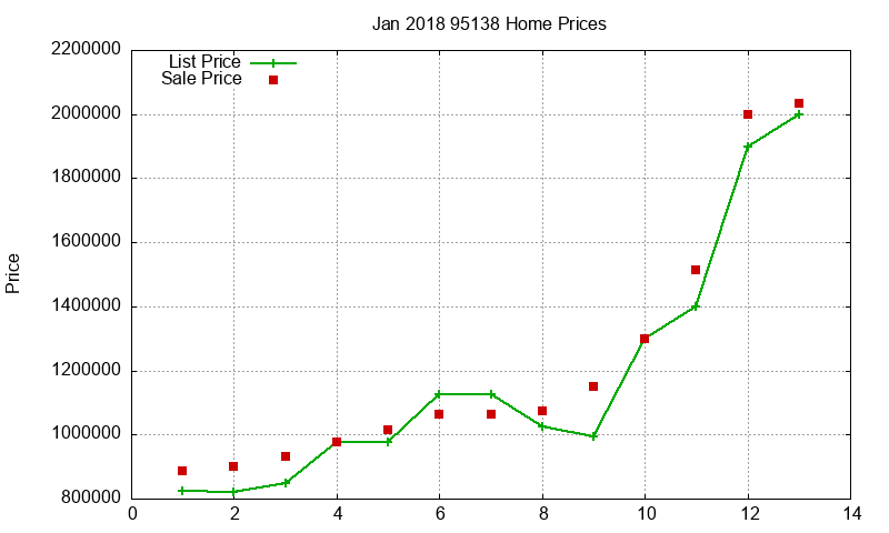 95138 Homes Just Sold 2018-01