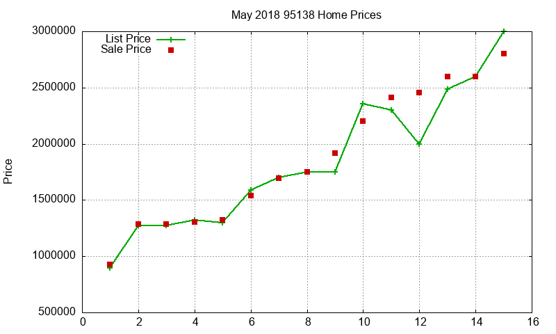 95138 Homes Just Sold 2018-05