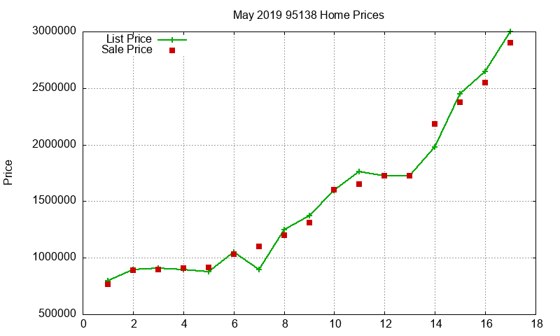 95138 Homes Just Sold 2019-05 95138 Homes Just Sold 2019-05