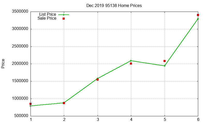 95138 Homes Just Sold 2019-12 95138 Homes Just Sold 2019-12