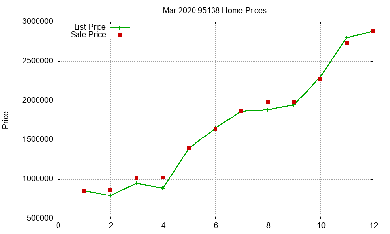 95138 Homes Just Sold 2020-03
