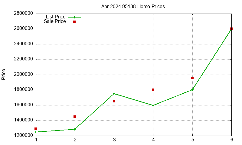 95138 Homes Just Sold 2024-04