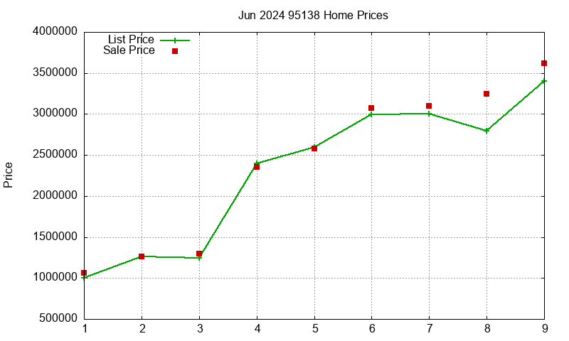 95138 Homes Just Sold 2024-06