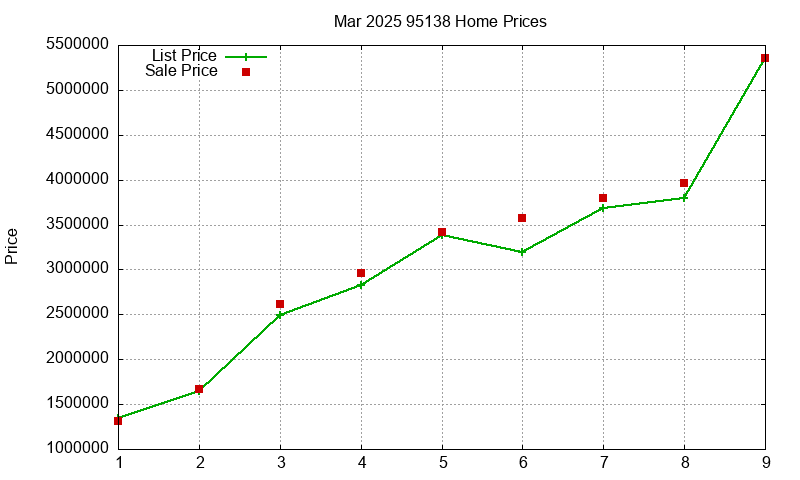 95138 Homes Just Sold 2025-03