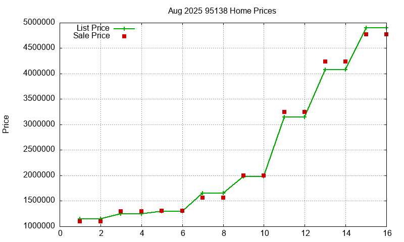 95138 Homes Just Sold 2025-08