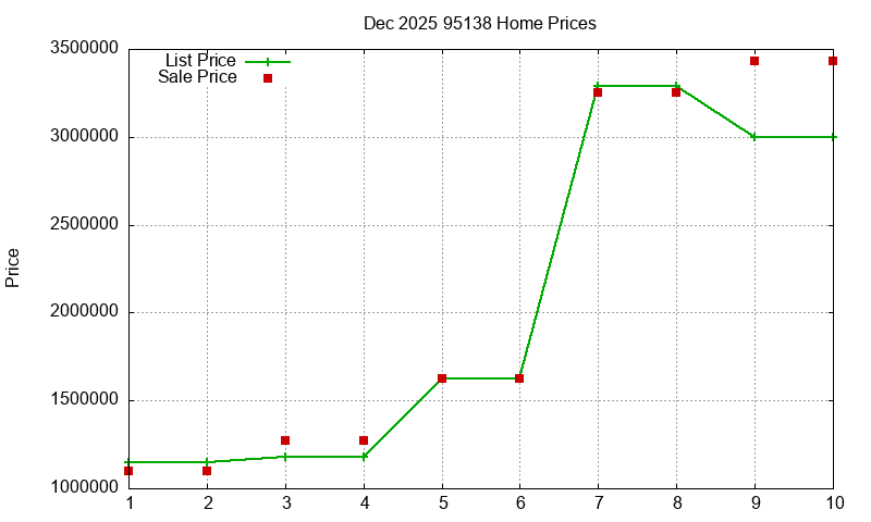 95138 Homes Just Sold 2025-12